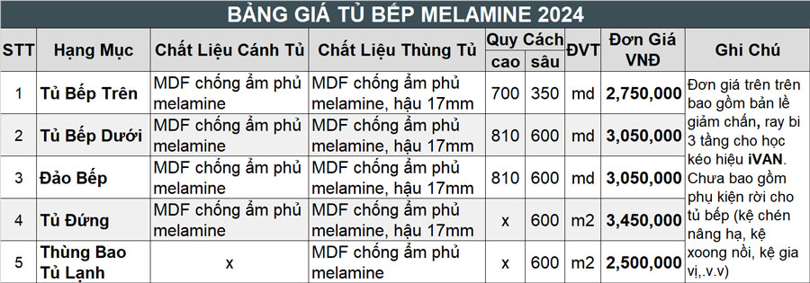 Tủ bếp Melamine là một lựa chọn phổ biến nhờ giá thành phải chăng và sự đa dạng về màu sắc, hoa văn